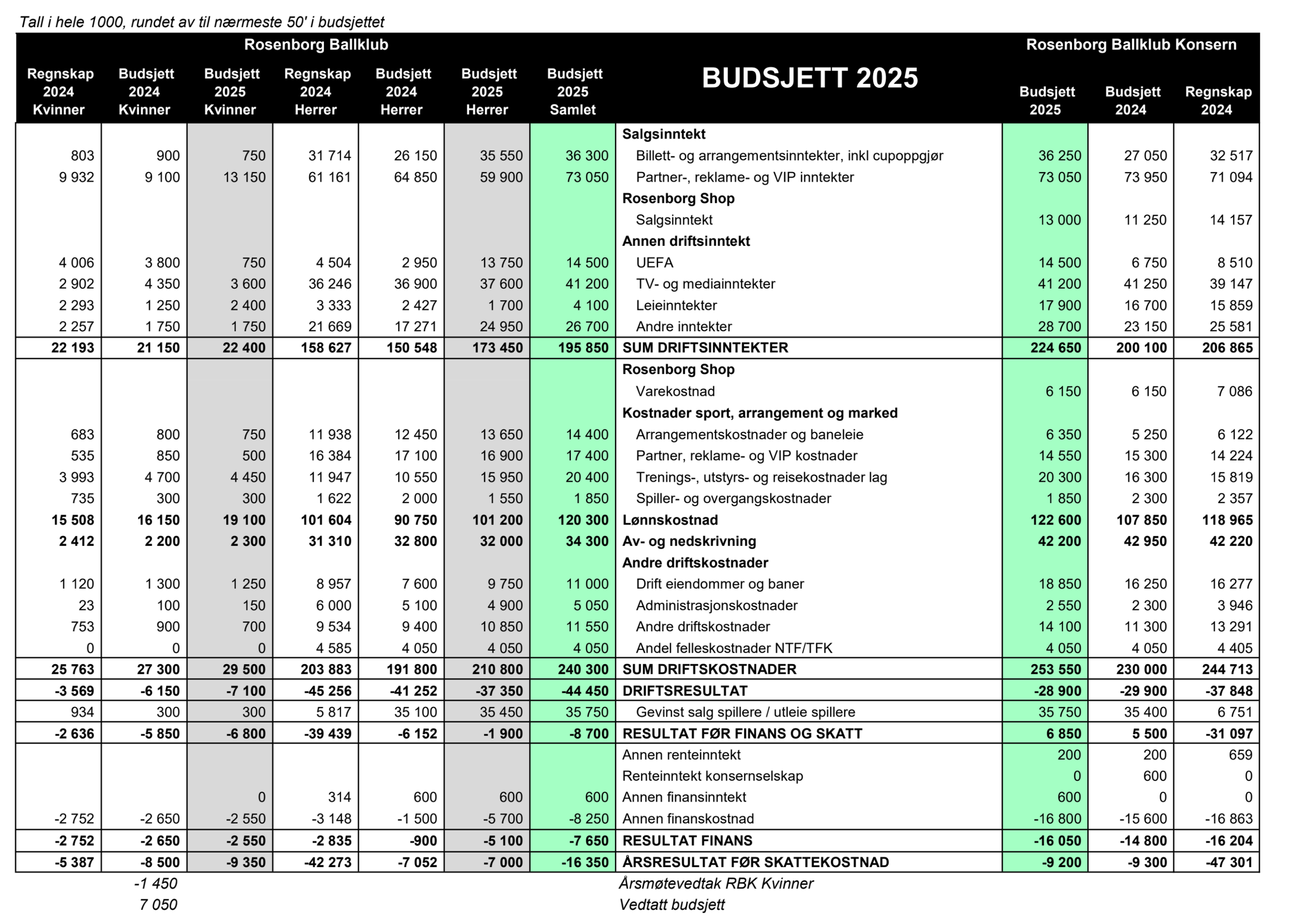 Rosenborg Budsjett 2025