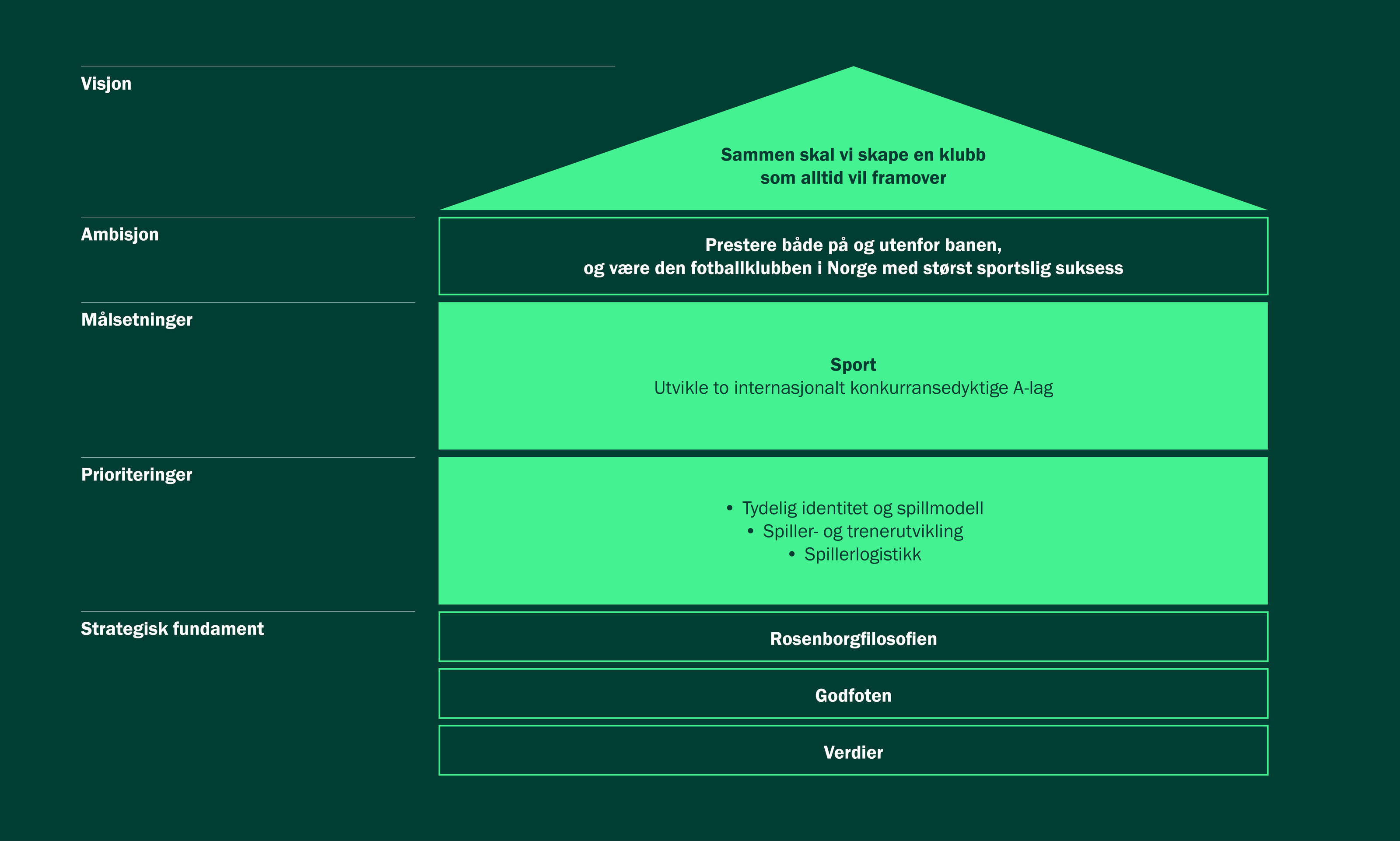 Rosenborg Sportsstrategi