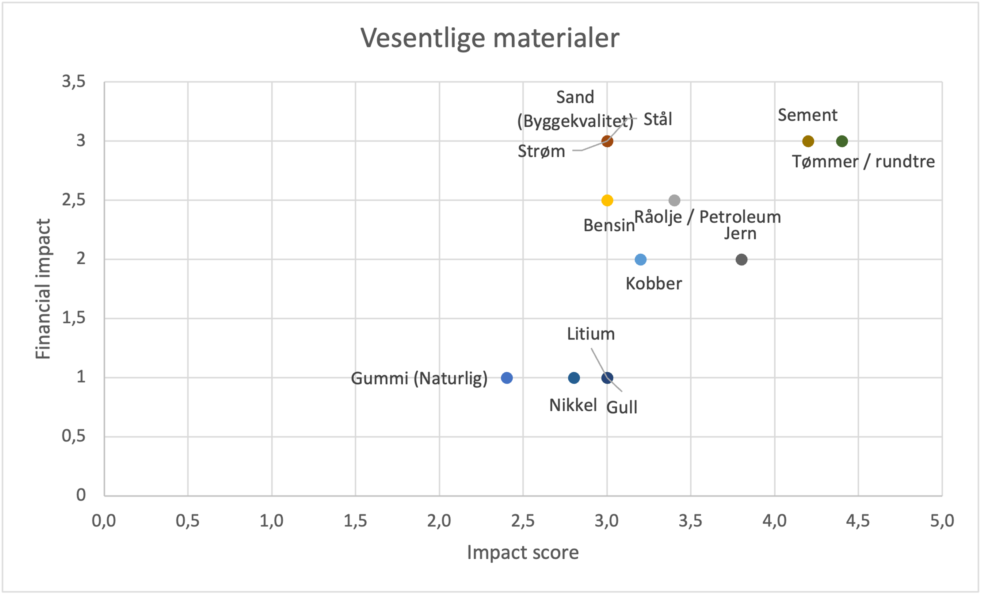 Materialmatrise