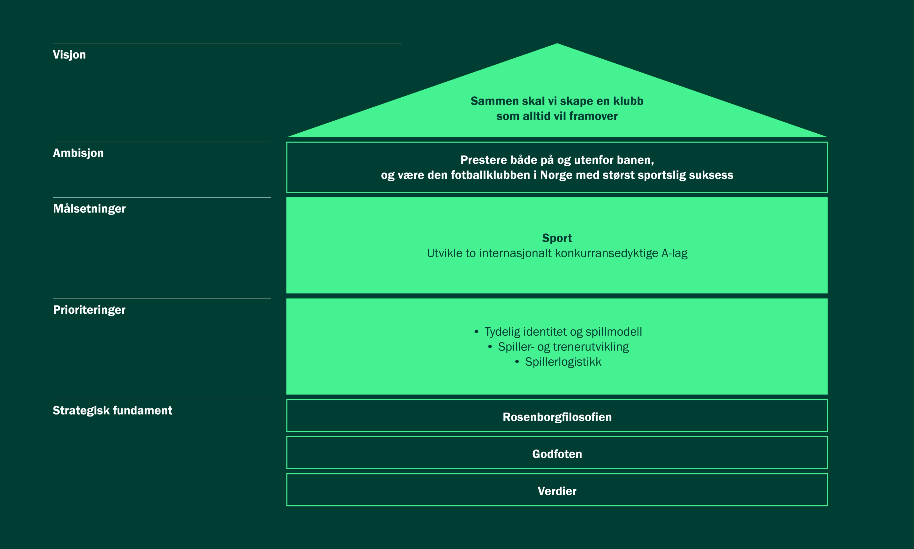 Rosenborg Sportsstrategi