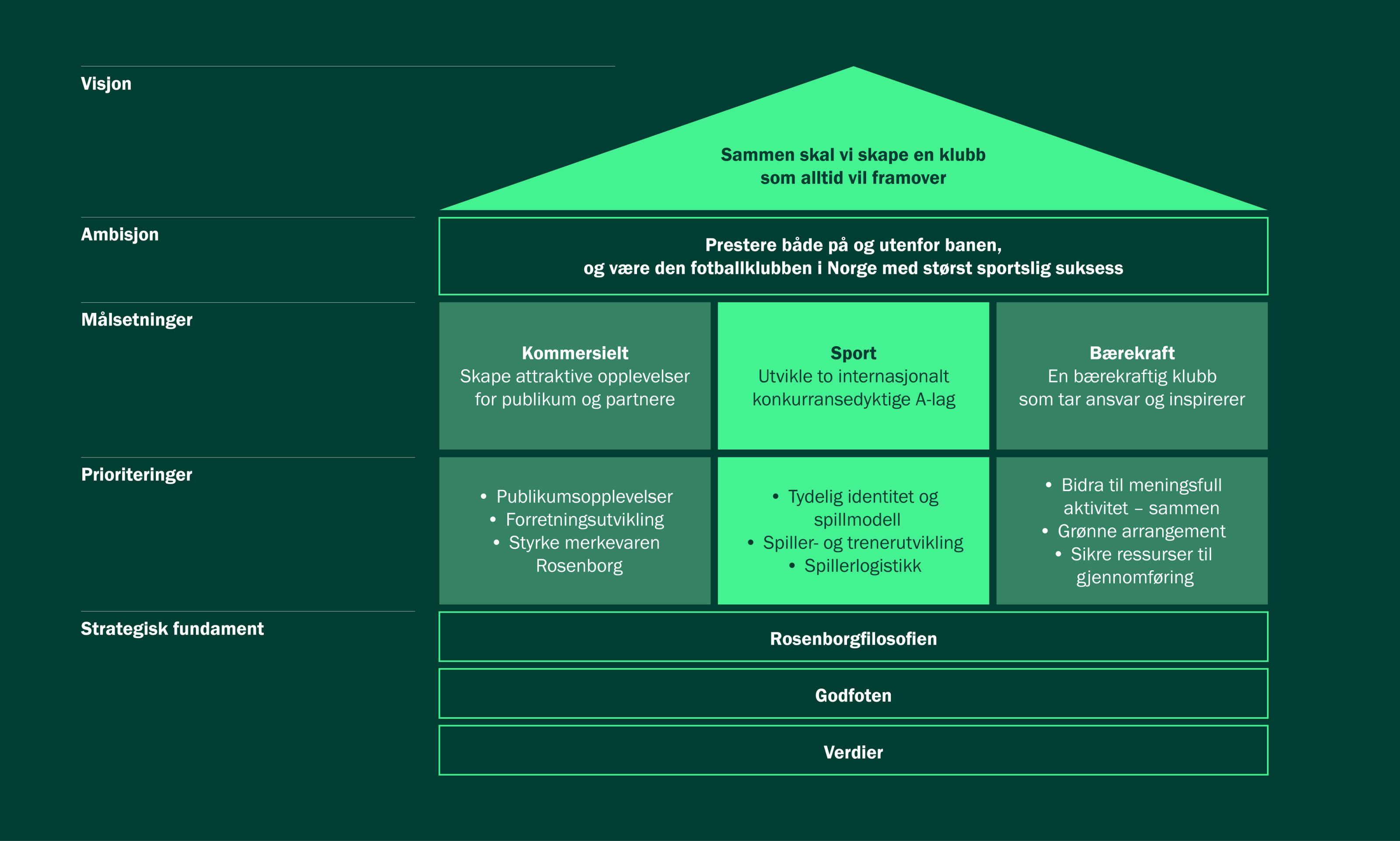Rosenborg alltid fremover strategi