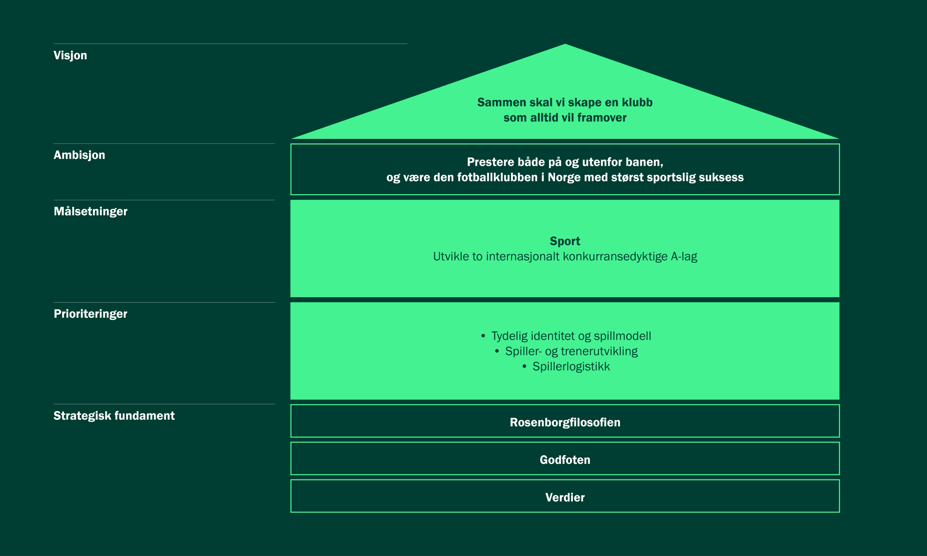 Rosenborg Sportsstrategi
